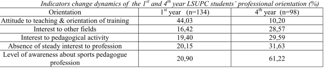 Table 1  Indicators change dynamics of  the 1 st  and 4 th  year LSUPC students’ professional orientation (%) 