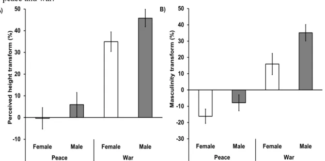 Figure 2. Mean transformation and standard error for (A) apparent height transforms and (B)  masculinity transforms for male faces (grey bars) and female faces (white bars) in contexts of  peace and war