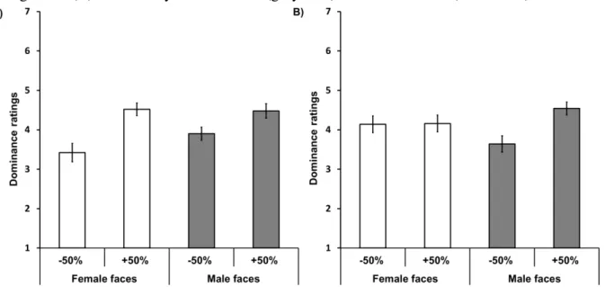 Figure  3. Mean dominance ratings  and standard error for ±50% transforms  in  (A) apparent  height and (B) masculinity in male faces (grey bars) and female faces (white bars)