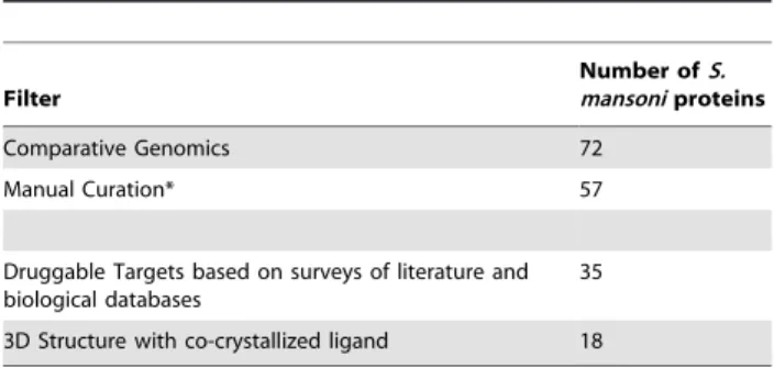 Figure 1. In silico workflows to identify putative drug target proteins in S. mansoni based on sequence and phenotype comparisons.
