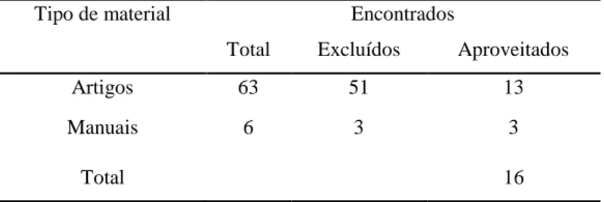 Tabela 1: Obras utilizadas no ano de 2017, Lilacs, Scielo e BDENF. Niterói, 2017. 