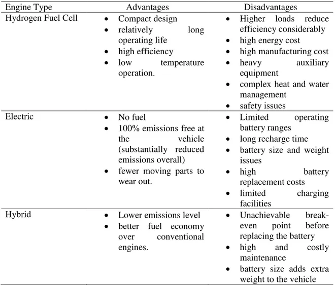 Table 1. Comparison of newly developed engine technology [18]. 
