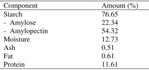 Table 1. Chemical Composition of Durian Seeds  Starch  Component  Amount (%)  Starch  76.65  -  Amylose  22.34  -  Amylopectin  54.32  Moisture  12.73  Ash  0.51  Fat  0.61  Protein  11.61 