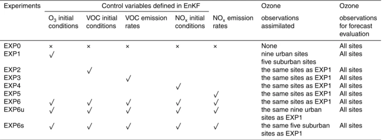 Table 1. Experiments designed for evaluating the performance of di ff erent data assimilation strategies.