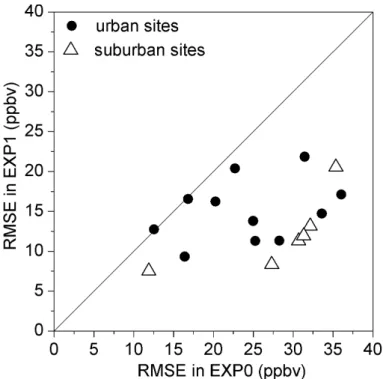 Fig. 3. Comparison of RMSE of 1-hour ozone forecast at urban sites (dots) and suburban sites (triangles) in free run against those in EXP1.