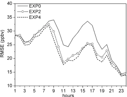 Fig. 6. Time series of hourly RMSE of 1-hour ozone forecast in free run (solid line), EXP2 (dash line with circles) and EXP4 (dash line).