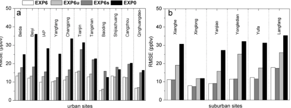 Fig. 11. Comparison of RMSE in free run, EXP6 (with ozone observations at all sites except for three independent sites assimilated), EXP6u (with ozone observations at nine urban sites assimilated) and EXP6s (with ozone observations at five suburban sites a