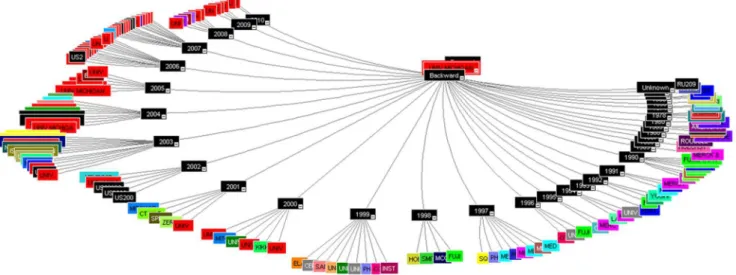 Figure 8. Non-patent citation analysis using Thomson Innovation.
