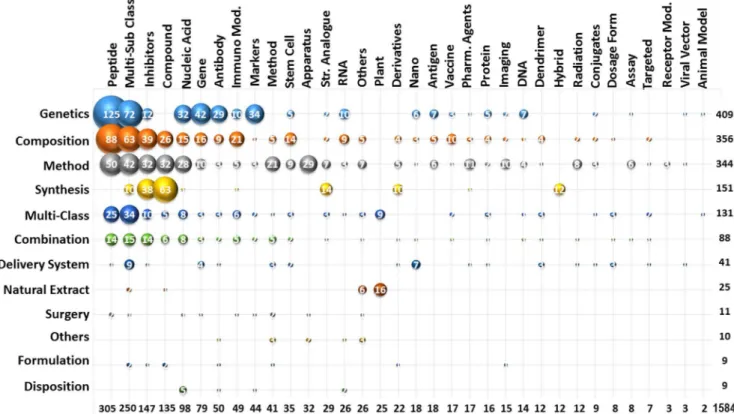 Figure 12 depicts the correlation between various technologies and help identify the domination research fields at the same time discover the white spaces in technology with a scope of future research
