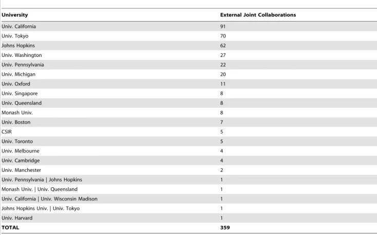 Table 2. External joint collaboration analysis.