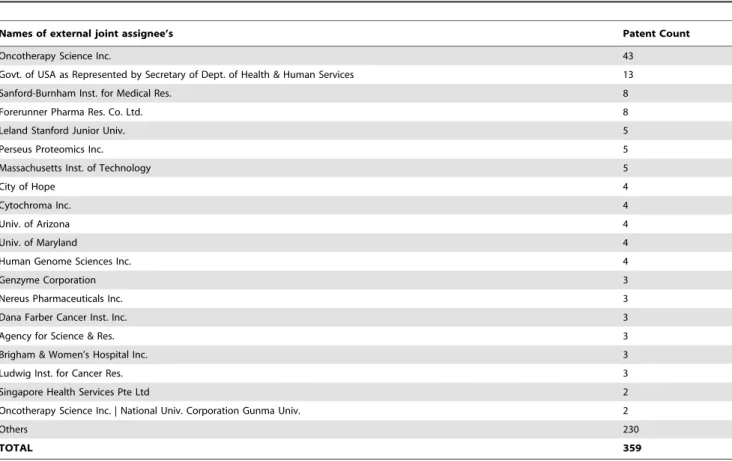 Table 3. List of top external joint assignee’s other than selected Universities.