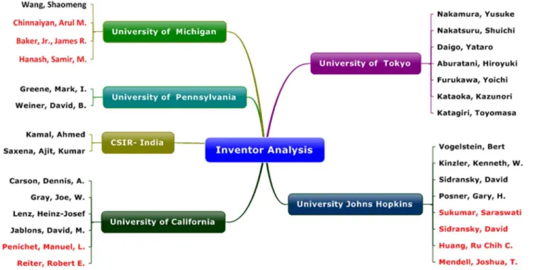 Table 5. List of first Inventor analysis shown.