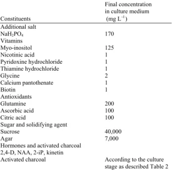 Table 1: Constituents of additives supplemented to the basal media  formulations  Final concentration    in  culture  medium  Constituents      (mg L −1 )   Additional salt  NaH 2 PO 4  170  Vitamins   Myo-inositol 125  Nicotinic acid  1  Pyridoxine hydroc