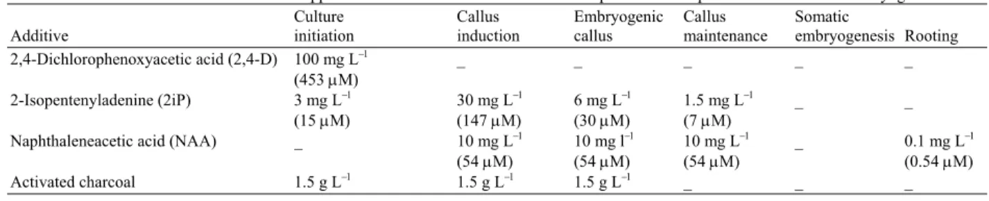 Table 2: Hormones and activated charcoal supplemented to the culture media in various phases of date palm indirect somatic embryogenesis  