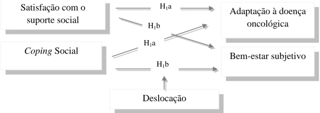 Figura 1.2 - Modelo TeóricoSatisfação com o suporte social Coping Social  Adaptação à doença oncológica Bem-estar subjetivo Deslocação H1a H1a H1b H1b 