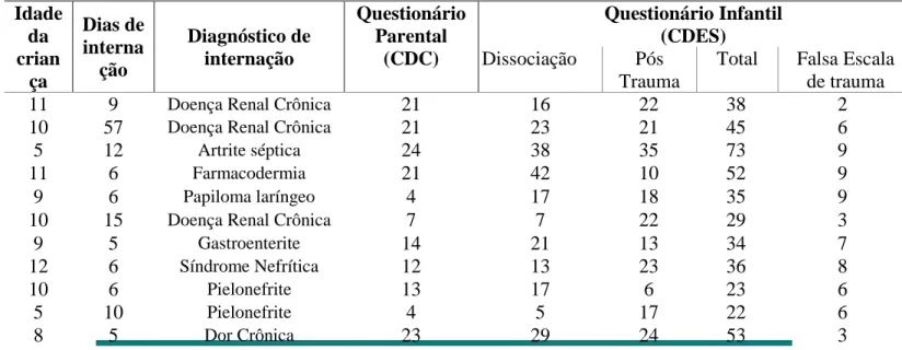 Tabela  1  –  Resultados  de  Questionários  Children  Dissociative  Checklist  (CDC)  e  Children’s Dissociative Experiennces Scale  (CDES)  referentes  à  entrevistas  na  Fundação  Santa Casa de Misericórdia do Pará