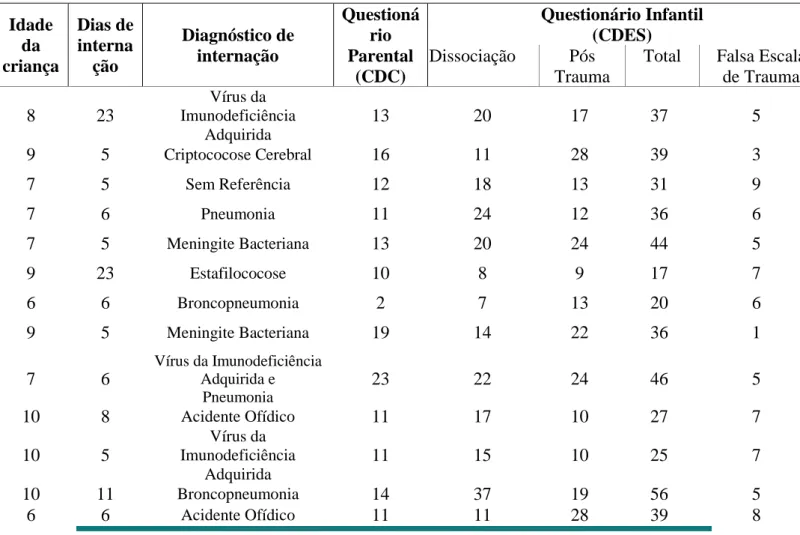 Tabela  2  –  Resultados  de  Questionários  Children  Dissociative  Checklist  (CDC)  e  Children’s  Dissociative  Experiennces  Scale  (CDES)  referentes  à  entrevistas  no  Hospital  Universitário João de Barros Barreto, 2016