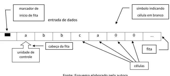 Figura 2. Três partes de uma máquina de Turing: fita, célula e unidade de controle. 