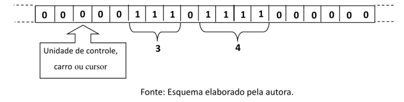 Figura 4. Soma dos números três e quatro em uma máquina de Turing. 