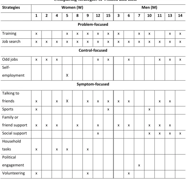 Table  2  distinguishes  between  the  strategies  of  men  and  women.  However,  the  figures  reveal  that  some  strategies  are  used  by  almost  all  the  unemployed  persons in the sample