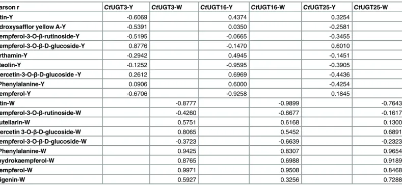 Table 3. The full set of correlation coefficients between UGTs and flavone glycoside compounds.