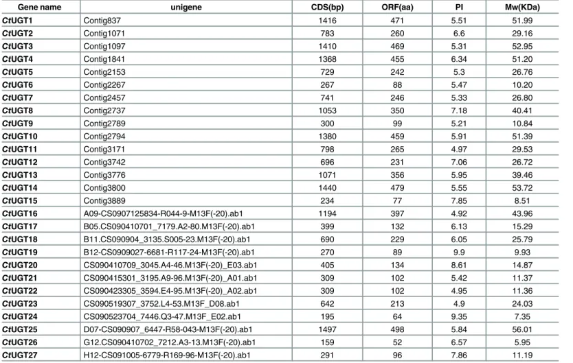 Table 1. Identification of UGT genes in safflower by transcriptome sequencing.
