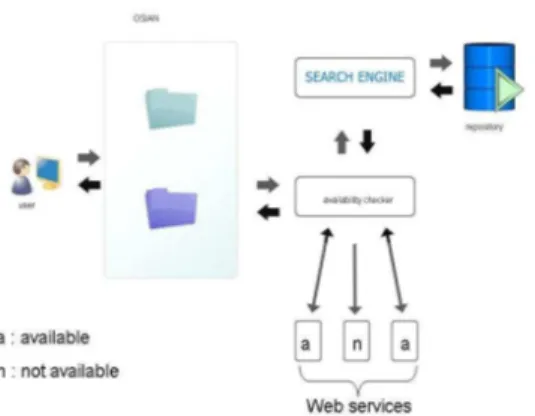 Figure 3: the role of OSIAN in the web service   retrieval system