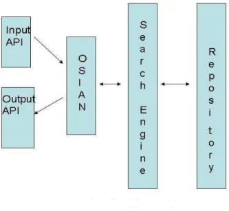 Figure 4: The Structure of OSIAN