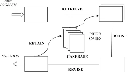 Fig. 1. The CBR cycle. Adapted from [9] 