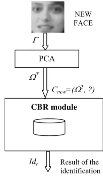 Table I presents the results obtained with the standard  eigenfaces recognition procedure