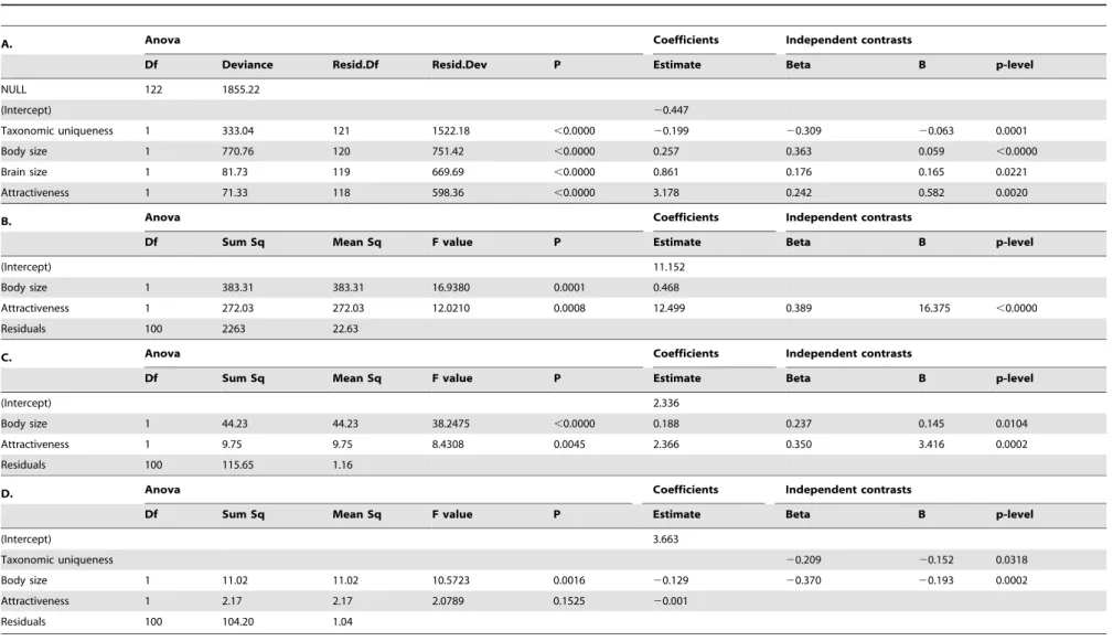 Table 1. The parameters of the reduced general linear models examining the effects of species richness, body size, brain size and attractiveness on dependent variables reflecting the representation of mammalian species in WZC.