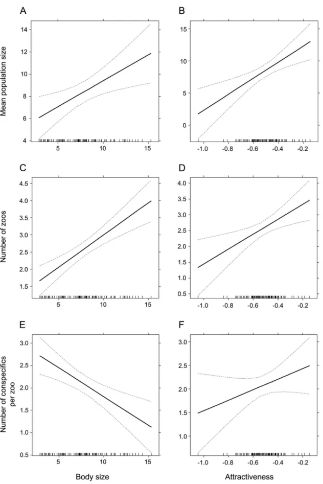 Figure 4. The effects of body size and attractiveness. The effects of body size and attractiveness on the mean population size (a,b), number of zoos (c,d) and number of conspecifics per zoo (e,f)
