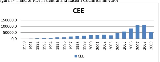 Figura 1- Trend of FDI in Central and Eastern Countris(mln euro) 