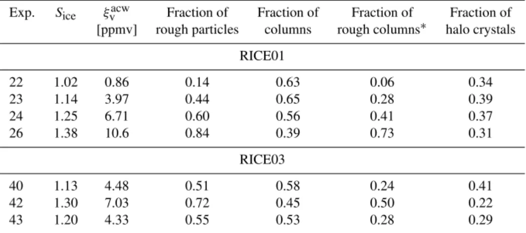 Table 1. Results of the particle fraction analysis for those experiments of the RICE01 and RICE03 campaign that are labeled, respectively, in blue and red in Figs