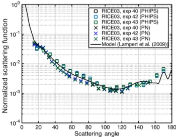 Figure 7. Mean angular scattering functions measured in the re- re-growth periods of those ice cloud experiments of RICE03 that are labeled in red in Figs