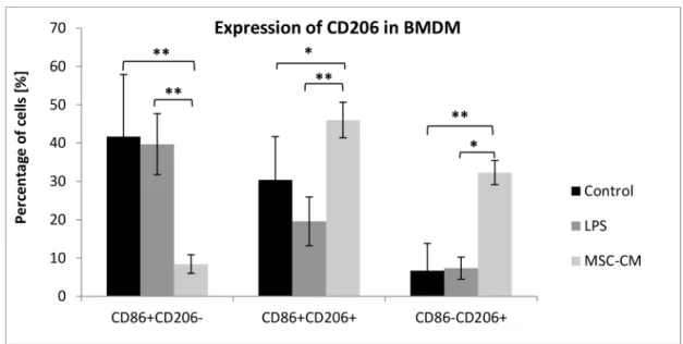 Fig 11. MSC-CM increased the expression of CD206 in BMDM. The incubation of MSC-CM with BMDM greatly increased the percentage of CD206 + CD86 + and CD206 + CD86 - macrophages in comparison with control BMDM cells and BMDM cells incubated in medium with LPS