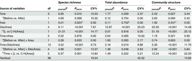 Table 1. PERMANOVA for the spatiotemporal effects of the Maule earthquake on intertidal sandy-shore assemblages
