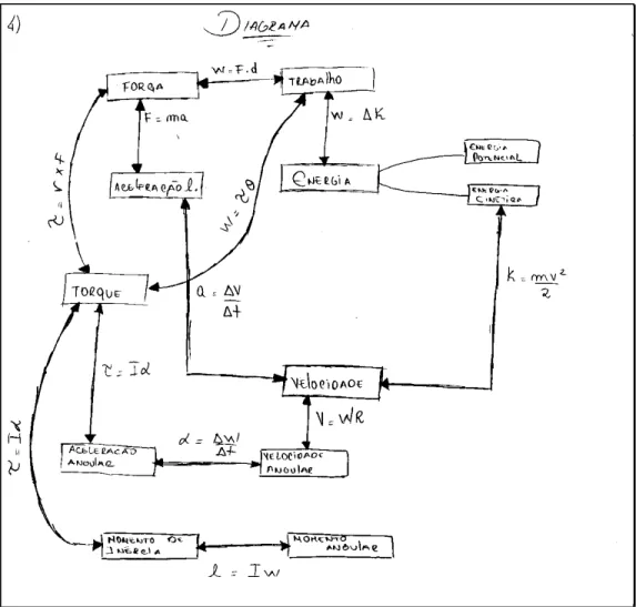 Figura 1: mapa conceitual feito por Emerson 