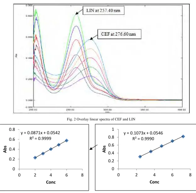 Fig. 2 Overlay linear spectra of CEF and LIN 