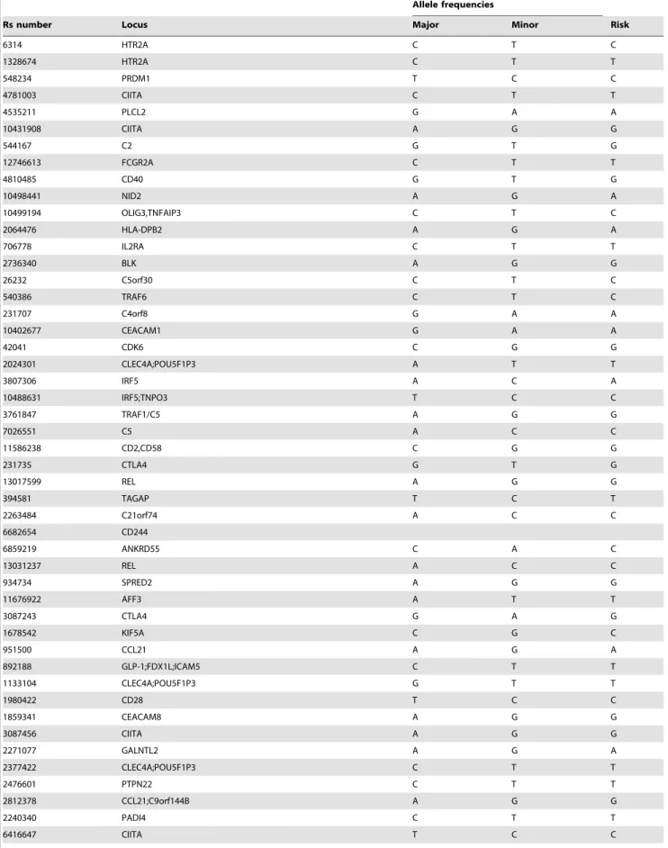 Table 1. List of selected SNPs with their allele frequencies.