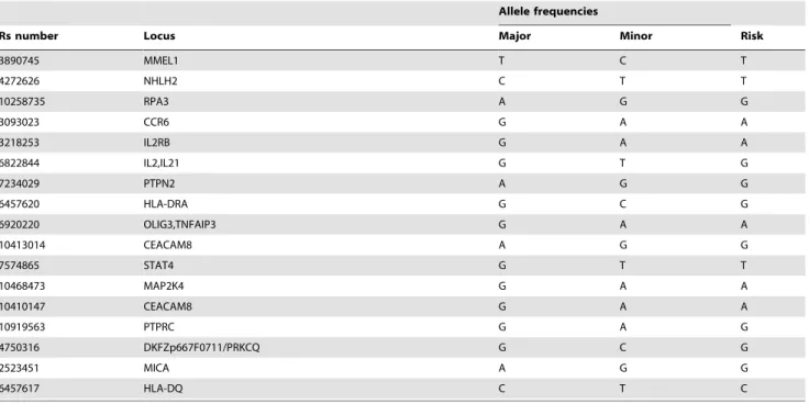 Figure 2. Basic data elements and associated attributes per patient visit to the clinic, as in the Swedish Rheumatology Quality Registry.