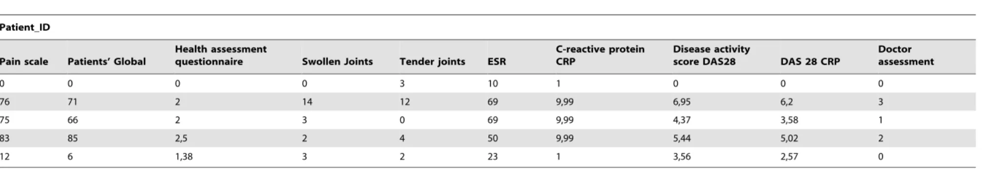 Table 4. Disease activity at different time points (visits to the clinic) for each patient in the cohort.