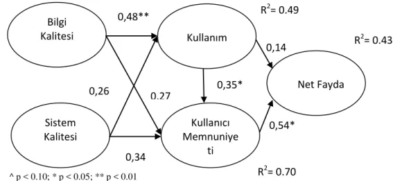 Şekil 2 -  Yapısal model sonuçları