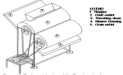 Figure 1: The Isometric view of the Thresher showing some component parts 