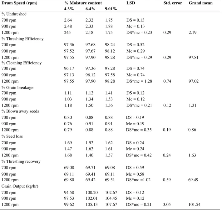 Table 3: Mean values and LSD mean separation of parameter assessed as influenced by the effects of drum speed at 4.3%, 6.4% and 9.01% 