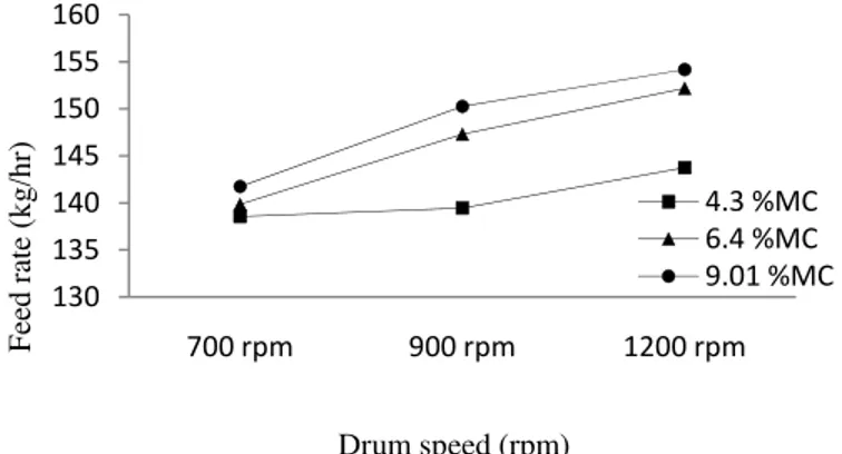 Figure 4: Effect of drum speed on feed rate (kg/hr) at moisture contents of 4.3 %, 6.4 % and 9.01 % 