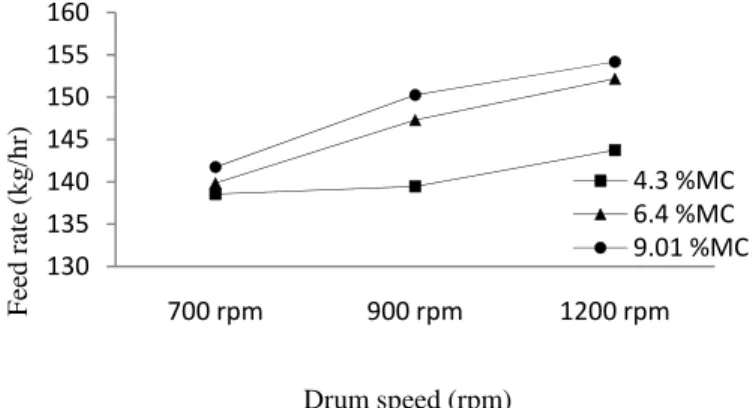 Figure 4: Effect of drum speed on feed rate (kg/hr) at moisture contents of 4.3 %, 6.4 % and 9.01 % 