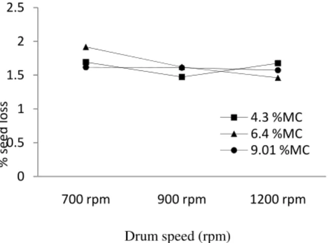 Figure 10: Effect of drum speed on percentage seed loss at moisture contents of 4.3 %, 6.4 % and 9.01 % 