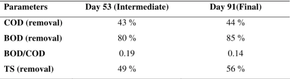 Table 3. Percentage Removal of COD, BOD and TS during Day 53 and 91. 