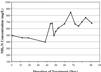 Fig. 4. Profile of NH 3 -N vs. Days of Anaerobic Treatment of Leachate.